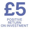 Research shows that, on average, every investment of £1 in mental health has a positive return of around £5.